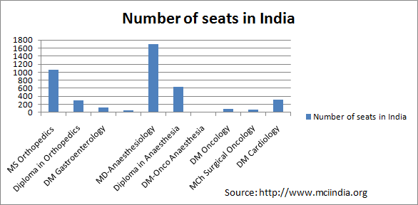 Waiting in OPD, Online Medical Opinion, Number of medical seats in India
